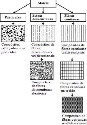 Figura 11 - Classificação de materiais compósitos [35]. 