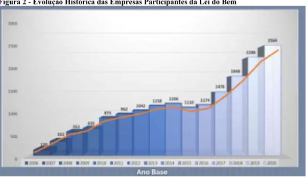 Figura 2 - Evolução Histórica das Empresas Participantes da Lei do Bem 