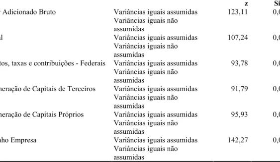 Tabela 12 - Teste de Levene para igualdade de variâncias 