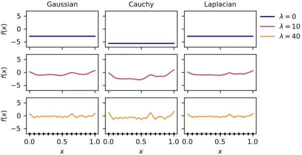 Figure 1 – Visual exploration of functions in the space H ′ elicited by one-dimensional ARD kernels