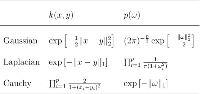 Table 1 – Usual shift-invariant PSD kernels and the densities of their corresponding spectral measures.