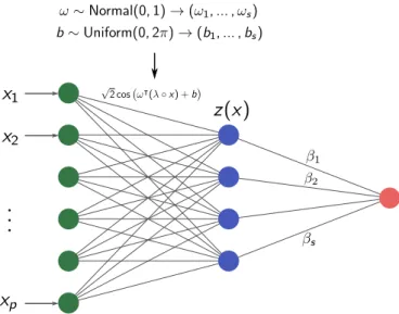 Figure 2 – RFFNet, with the gaussian ARD kernel, as a two-layer neural network. This inter- inter-pretation is central to foresee extensions of RFFNet beyond kernel methods.