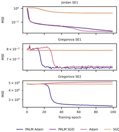 Figure 3 – Ablation study of optimizers. Combining alternating updates (PALM) with Adam performs better than other optimizers, converging faster and to low MSE error  solu-tions.