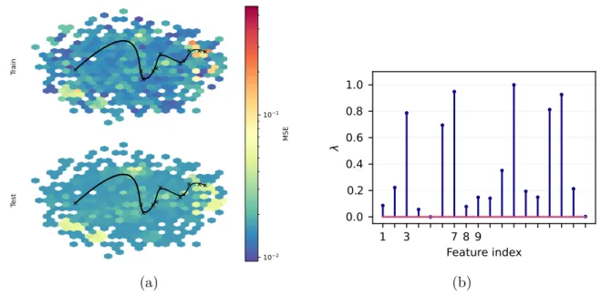 Figure 5 – (a) Trajectories of an ill-trained RFFNet model in the loss landscapes of the training (top) and test (down) sample