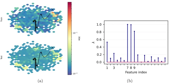 Figure 4 – (a) Trajectories of a well-trained RFFNet model in the loss landscapes of the training (top) and test (down) sample