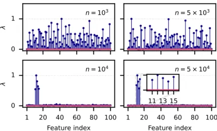 Figure 8 – Scaled relevances for the Gregorova SE2 simulation. Increasing the sample size en- en-hances the identification of relevant features when training RFFNet