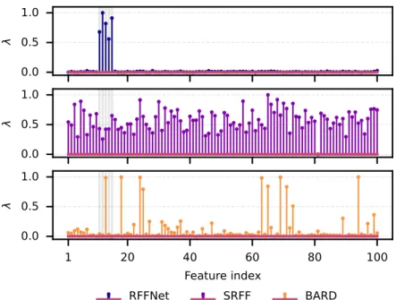 Figure 9 – Comparisom of scaled relevances for the Gregorova SE2 simulation. Again, RFFNet is the only method that outputs a measure of the feature relevances that match the active features in the Gregorova SE2 dataset.