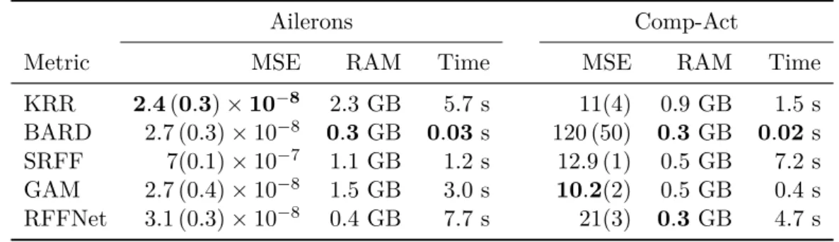 Table 6 – Mean squared error in the test sample, peak RAM use, and elapsed time for training RFFNet and baseline algorithms in the real-world regression datasets