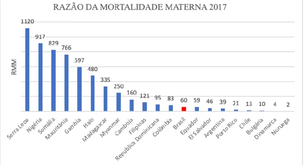 Gráfico 1 - Gráfico da razão de mortalidade materna de alguns países em 2017. 