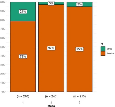 Gráfico 3 - Teste exato de Fisher para as respostas dos médicos residentes (R1 + R2  + R3) comparando as 3 etapas simultaneamente