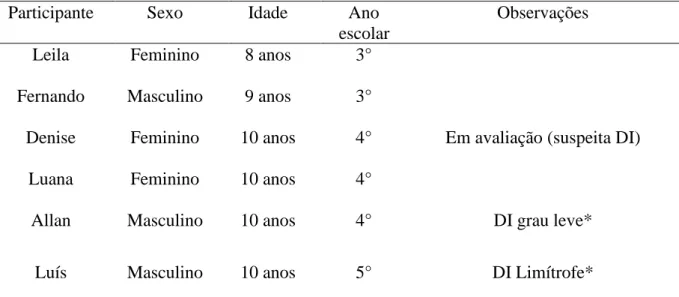 Tabela 1. Caracterização dos participantes. 