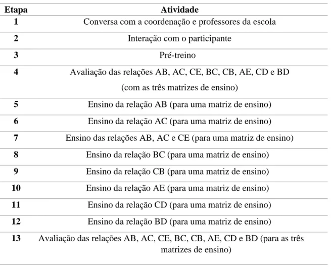 Tabela 2. Etapas do procedimento de coleta de dados.    