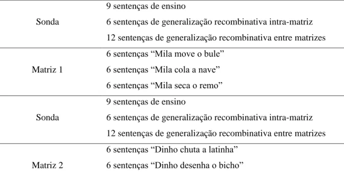 Tabela 3. Sequência procedimental e estímulos utilizados em cada etapa. 