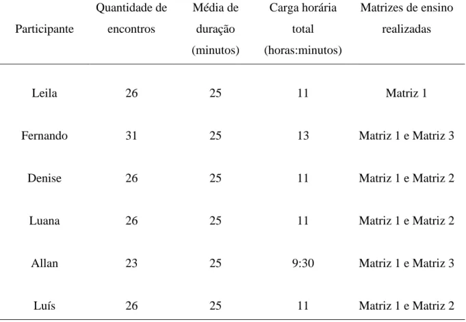 Tabela 4. Quantidade de encontros, média de duração dos encontros (minutos) e carga horária  total dos encontros (horas) de cada participante durante a coleta de dados