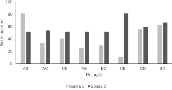 Figura 5. Porcentagem de acertos para cada relação conduzidas nas sondas da participante  Leila