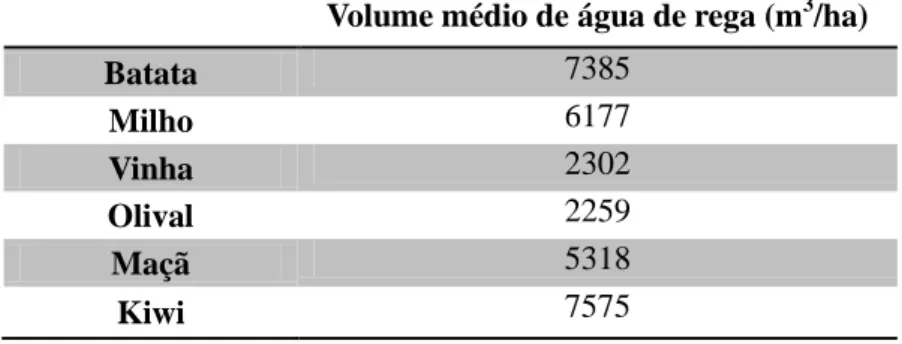 Tabela 7: Volume médio de água de rega por cultura  Volume médio de água de rega (m 3 /ha) 