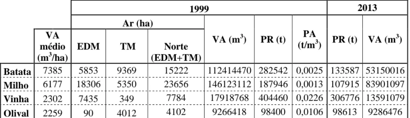 Tabela 8: Estimativa do volume de água de rega no ano 2013 com base na área regada de  1999  1999  2013  Ar (ha)  VA (m 3 )   PR (t)  PA  (t/m 3 )   PR (t)  VA (m 3 )  VA  médio  (m 3 /ha)  EDM   TM  Norte  (EDM+TM)  Batata  7385  5853  9369  15222  112414