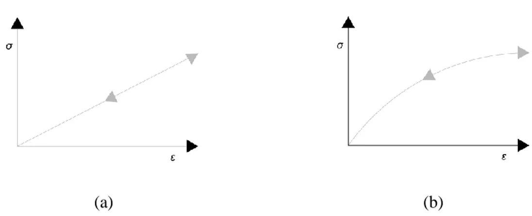 Figura 2 – Características do comportamento tensão/deformação de um material elástico a) linear e b) não linear 