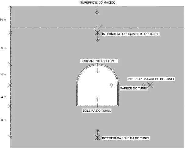 Figura 13 – Localização dos pontos monitorizados e direção dos deslocamentos considerados, com o modelo  hiperbólico 2 
