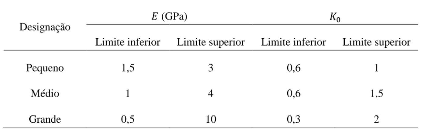 Tabela 13 – Intervalos dos parâmetros geomecânicos, com o modelo elástico linear 