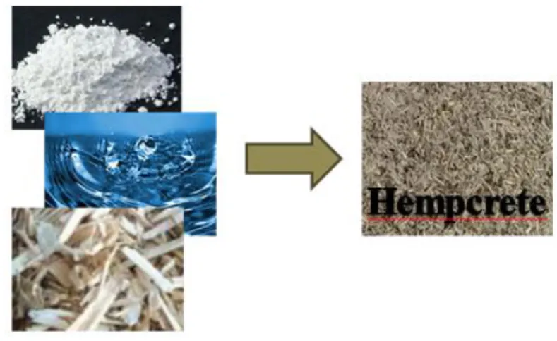 Fig. 8 - Constituição do hempcrete 