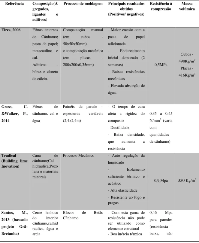 Tabela 3- Estudos realizados da resistência à compressão 