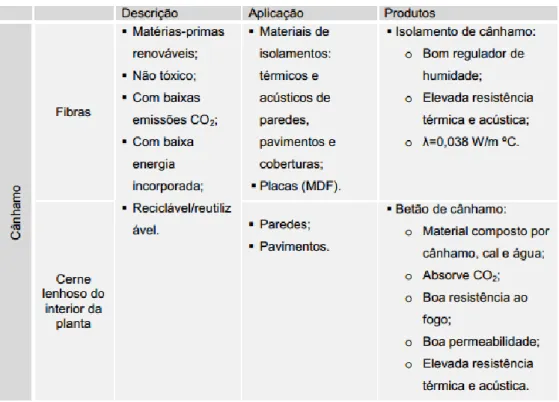 Tabela 4 - Utilização das diferentes partes do cânhamo na construção (M.Santos, 2013) 
