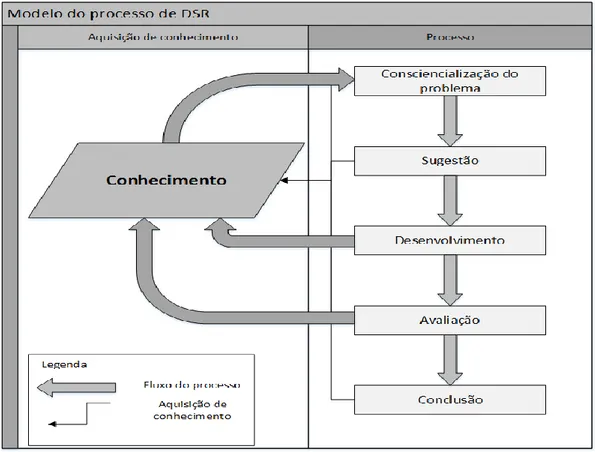 Figura 1 – Modelo de processo de DSR (adaptado de (Vaishnavi &amp; Kuechler Jr, 2007)) 