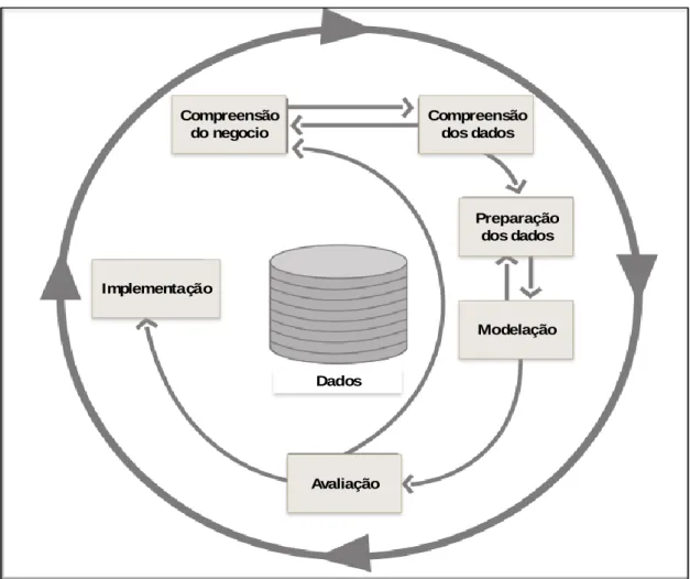 Figura 4 – Ciclo de vida CRISP-DM (adaptado de (Chapman et al., 2000)) 