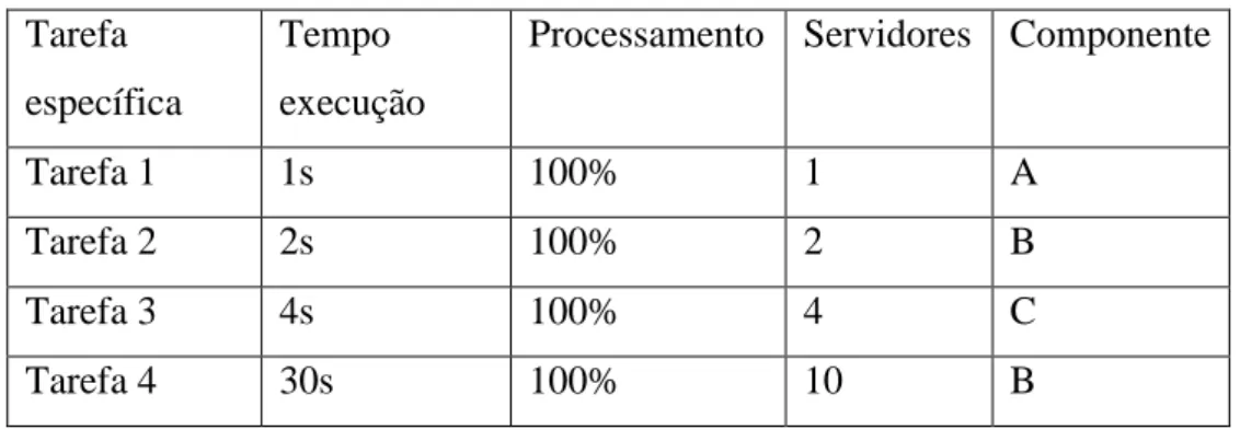 Tabela 6 – Necessidades processamento para 10 utilizadores 