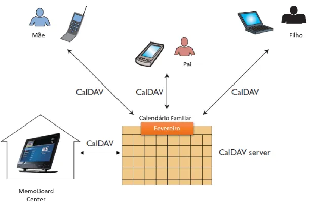 Figura 8- Cenário do MemoBoard com comunicação CalDav. 