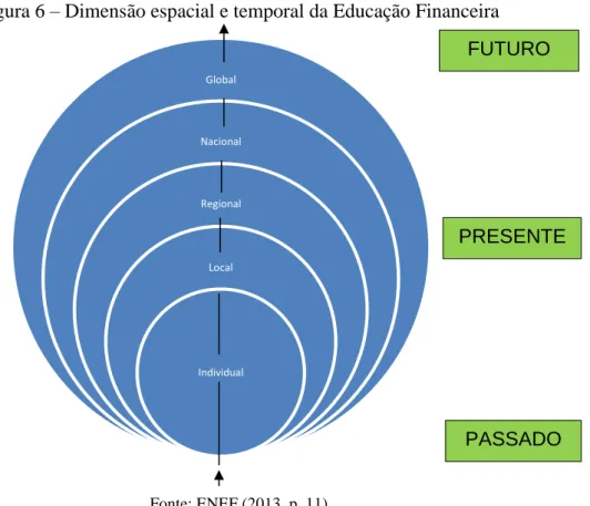 Figura 6 – Dimensão espacial e temporal da Educação Financeira 