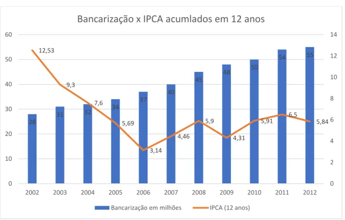 Gráfico 1- Bancarização x IPCA acumulados em 12 anos 
