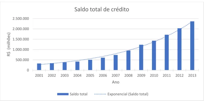 Gráfico 2 - Evolução do saldo total de crédito – 2001 a 2013 