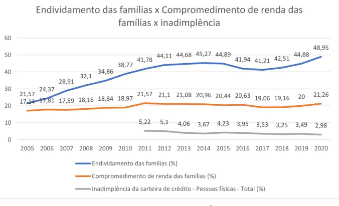 Gráfico 3 - Endividamento das famílias x Comprometimento de renda das famílias x  Inadimplência - SNF 