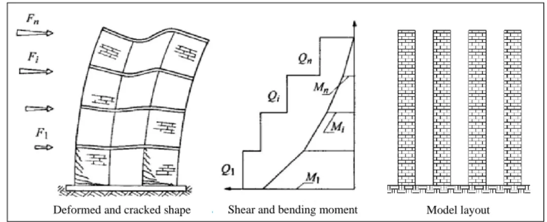Figure 88: Structural model of masonry shear walls fixed at the base and connected by flexible slabs