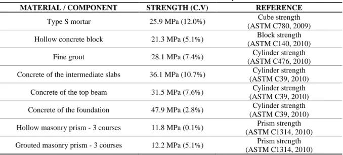Table 2: Test results of the materials and constituent components of the walls. 