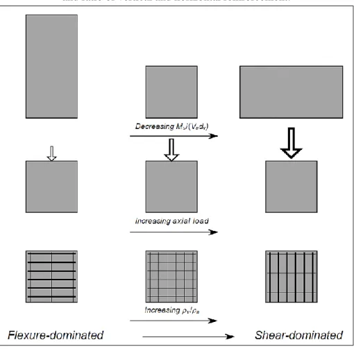 Figure 46: Wall behavior trend as a function of the aspect ratio, axial load,   and ratio of vertical and horizontal reinforcement