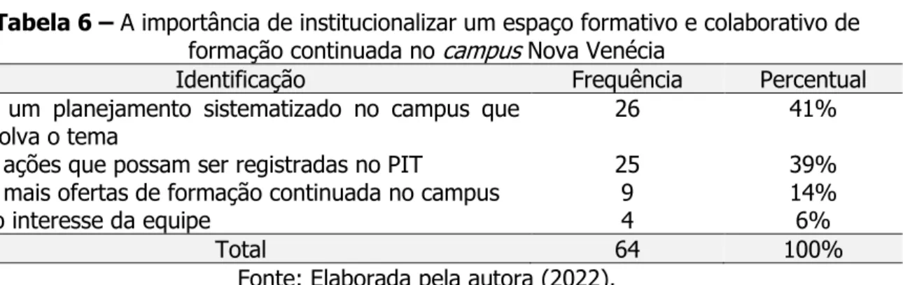 Tabela 6 – A importância de institucionalizar um espaço formativo e colaborativo de  formação continuada no  campus  Nova Venécia 