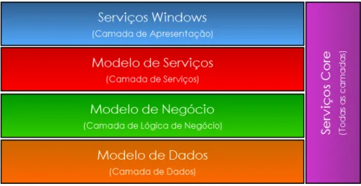 Figura 5.: Camadas da framework Elevation