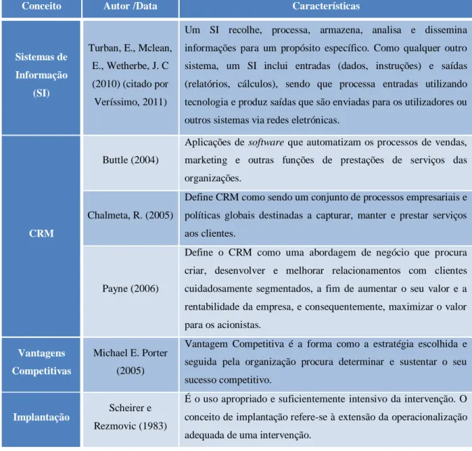 Tabela 1 - Matriz de Conceitos 