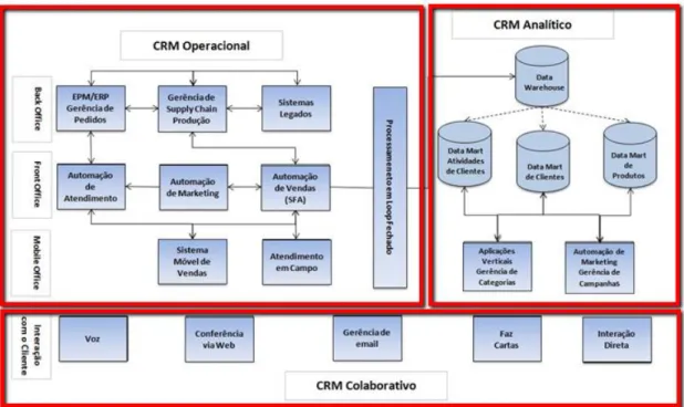 Figura 5 - CRM Operacional, Colaborativo e Analítico  Fonte: Adaptado de D’Ávila (2006) 