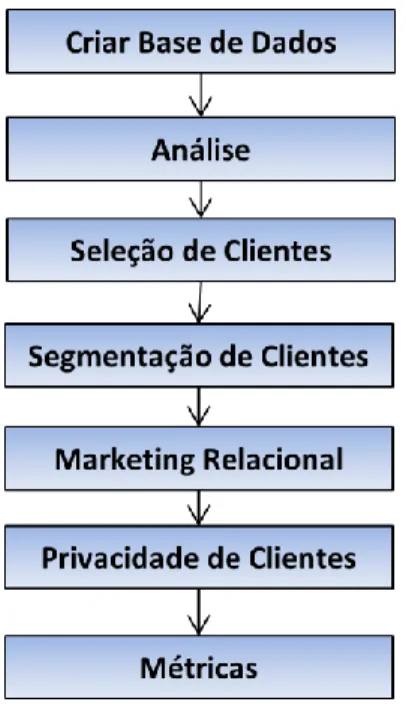 Figura 7 - Modelo de Winer  Fonte: Adaptado de Winer (2001) 