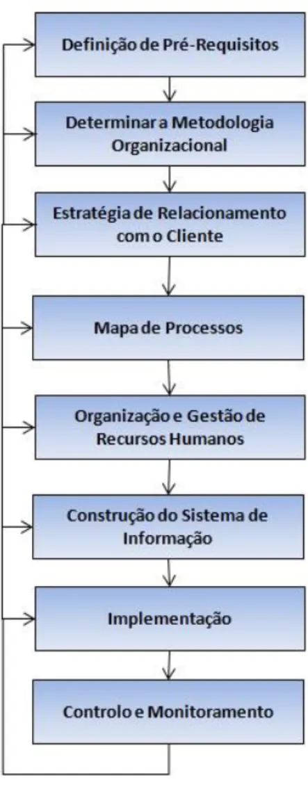 Figura 8 - Metodologia IRIS  Fonte: Adaptado de Chalmeta (2005) 
