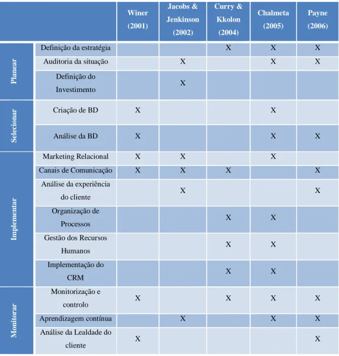 Tabela 2 - Comparação das Metodologias 