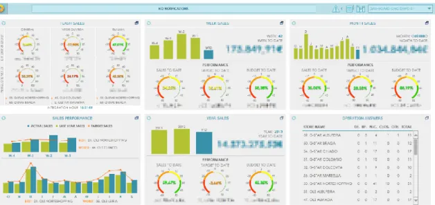 Figura 7 - Exemplo de um dashboard do SEEPlus 