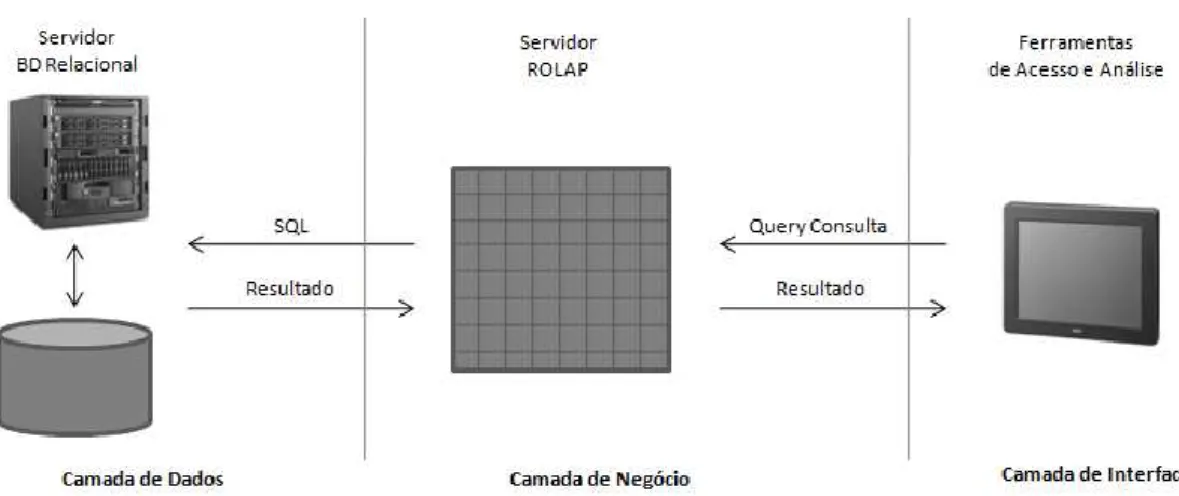 Figura 15 - Componentes gerais de um servidor ROLAP 