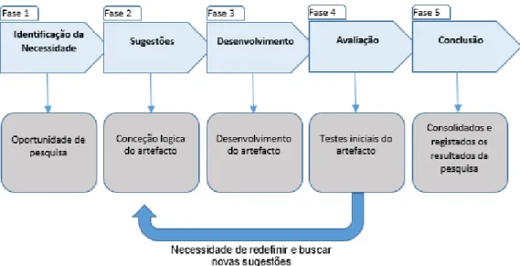 Figura 1 - Fases da metodologia Design Science Research Metodologia 