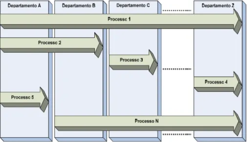 Figura 3 - Processos organizacionais e a estrutura funcional (Pereira, 2004) 