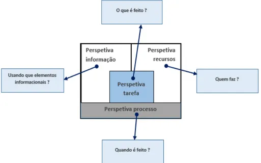 Figura 4 - Perspetivas de processo (adaptado de Aalst, 2003) 
